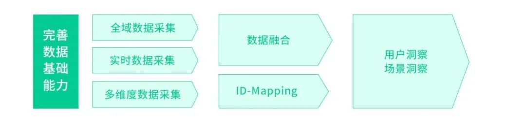 深度洞见｜一文详解 2022 数字营销的变与不变